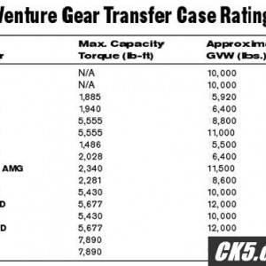 NVG_T-case_TQ_ratings