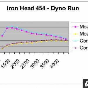 Iron_Head_454_Dyno_Run
