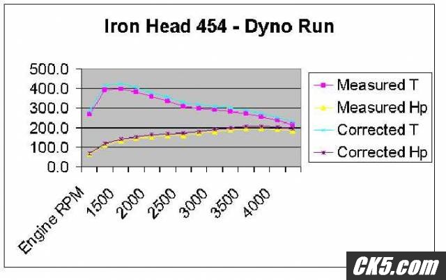 Iron_Head_454_Dyno_Run