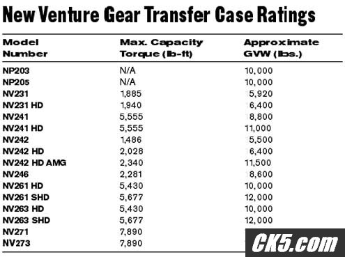 NVG_T-case_TQ_ratings